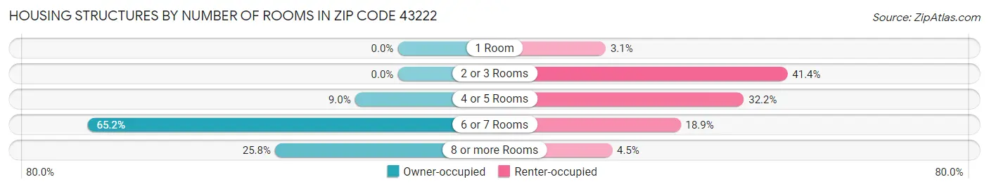 Housing Structures by Number of Rooms in Zip Code 43222