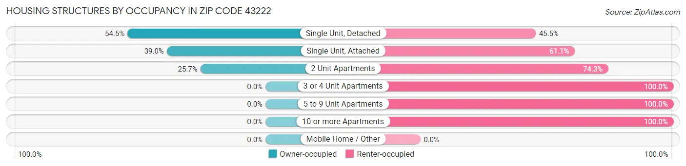 Housing Structures by Occupancy in Zip Code 43222
