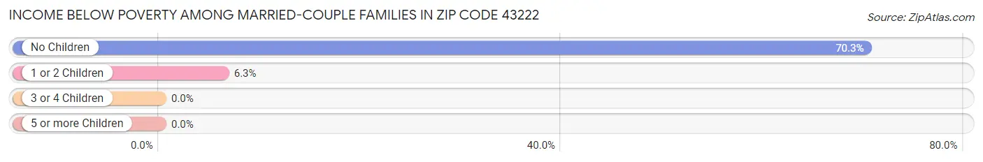 Income Below Poverty Among Married-Couple Families in Zip Code 43222