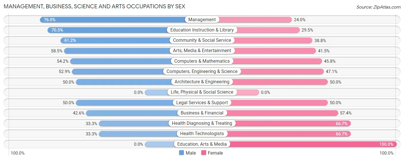 Management, Business, Science and Arts Occupations by Sex in Zip Code 43222