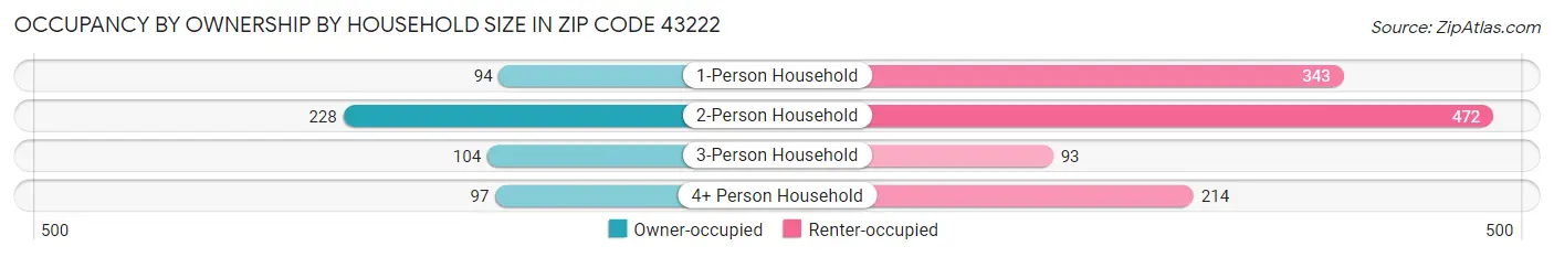 Occupancy by Ownership by Household Size in Zip Code 43222