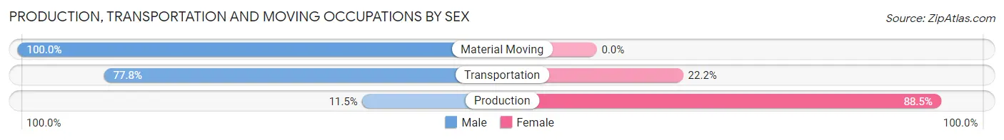 Production, Transportation and Moving Occupations by Sex in Zip Code 43222