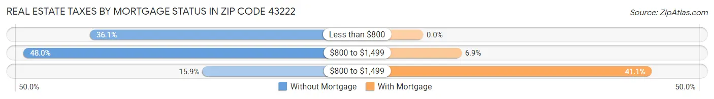 Real Estate Taxes by Mortgage Status in Zip Code 43222