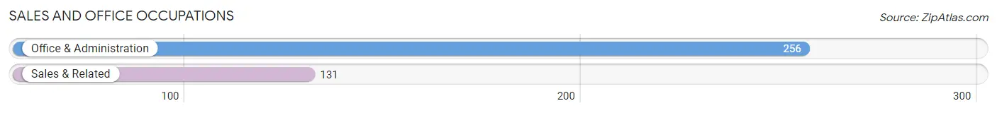 Sales and Office Occupations in Zip Code 43222
