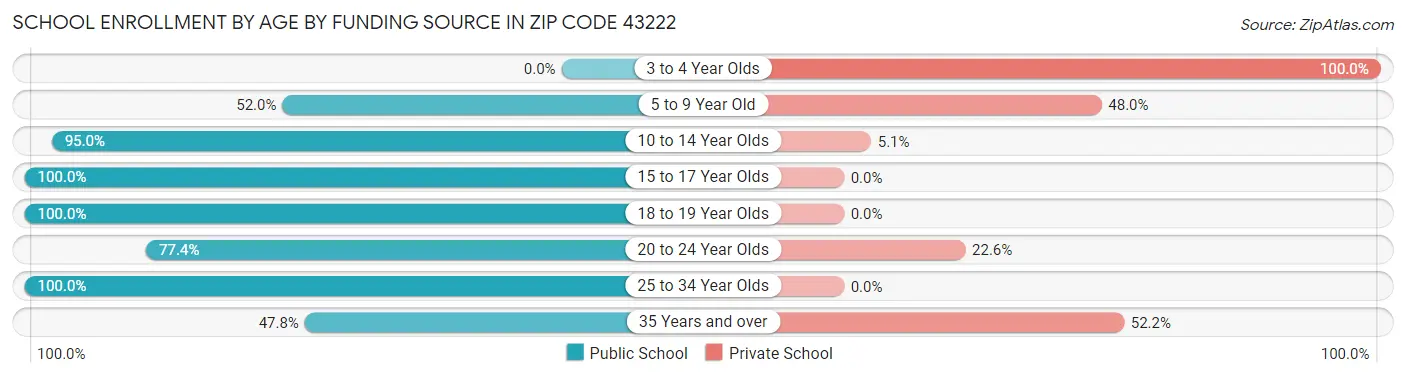 School Enrollment by Age by Funding Source in Zip Code 43222