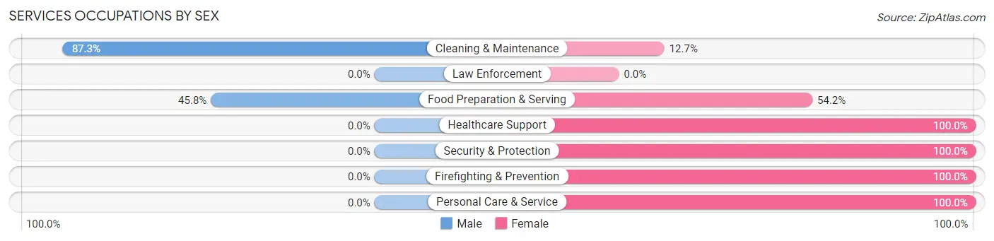 Services Occupations by Sex in Zip Code 43222