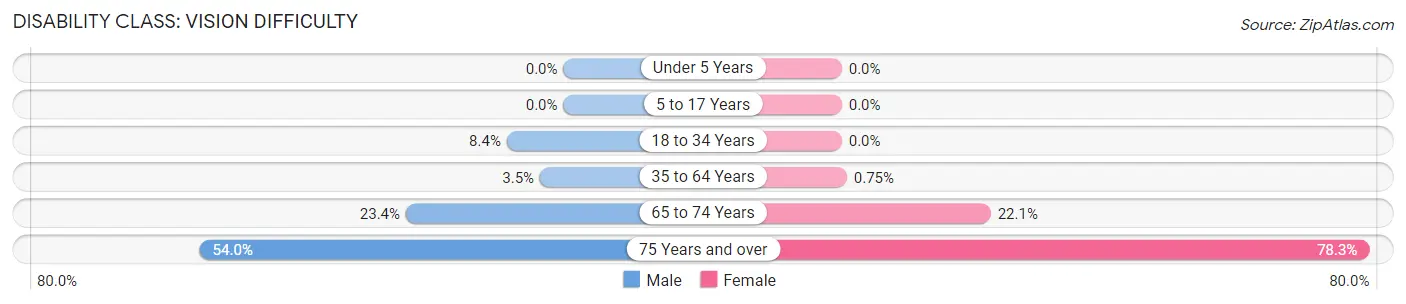 Disability in Zip Code 43222: <span>Vision Difficulty</span>