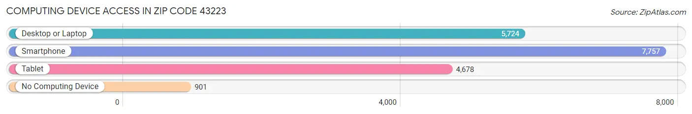Computing Device Access in Zip Code 43223