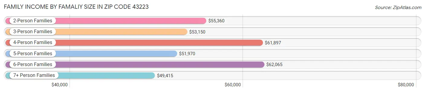 Family Income by Famaliy Size in Zip Code 43223