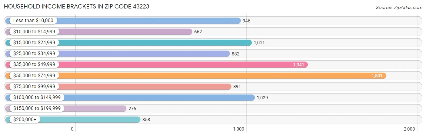 Household Income Brackets in Zip Code 43223