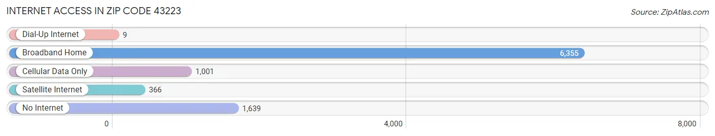 Internet Access in Zip Code 43223