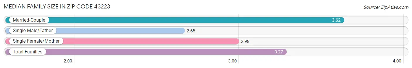 Median Family Size in Zip Code 43223