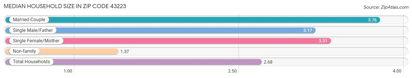 Median Household Size in Zip Code 43223