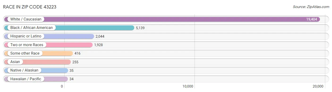 Race in Zip Code 43223