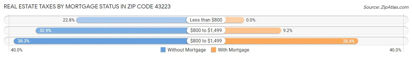 Real Estate Taxes by Mortgage Status in Zip Code 43223