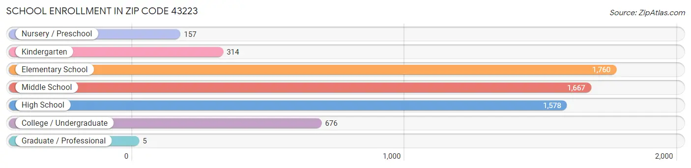 School Enrollment in Zip Code 43223