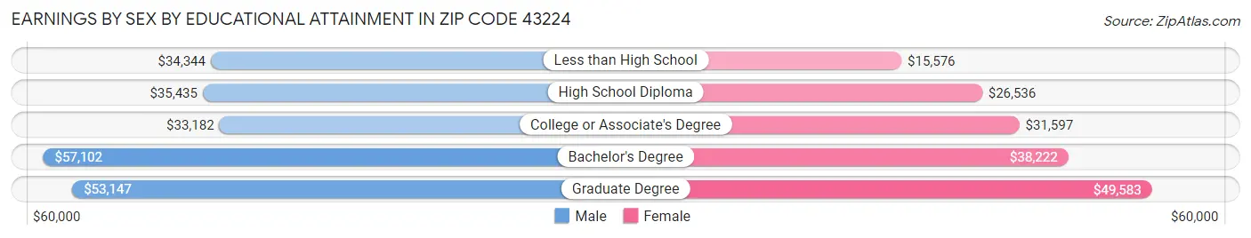Earnings by Sex by Educational Attainment in Zip Code 43224
