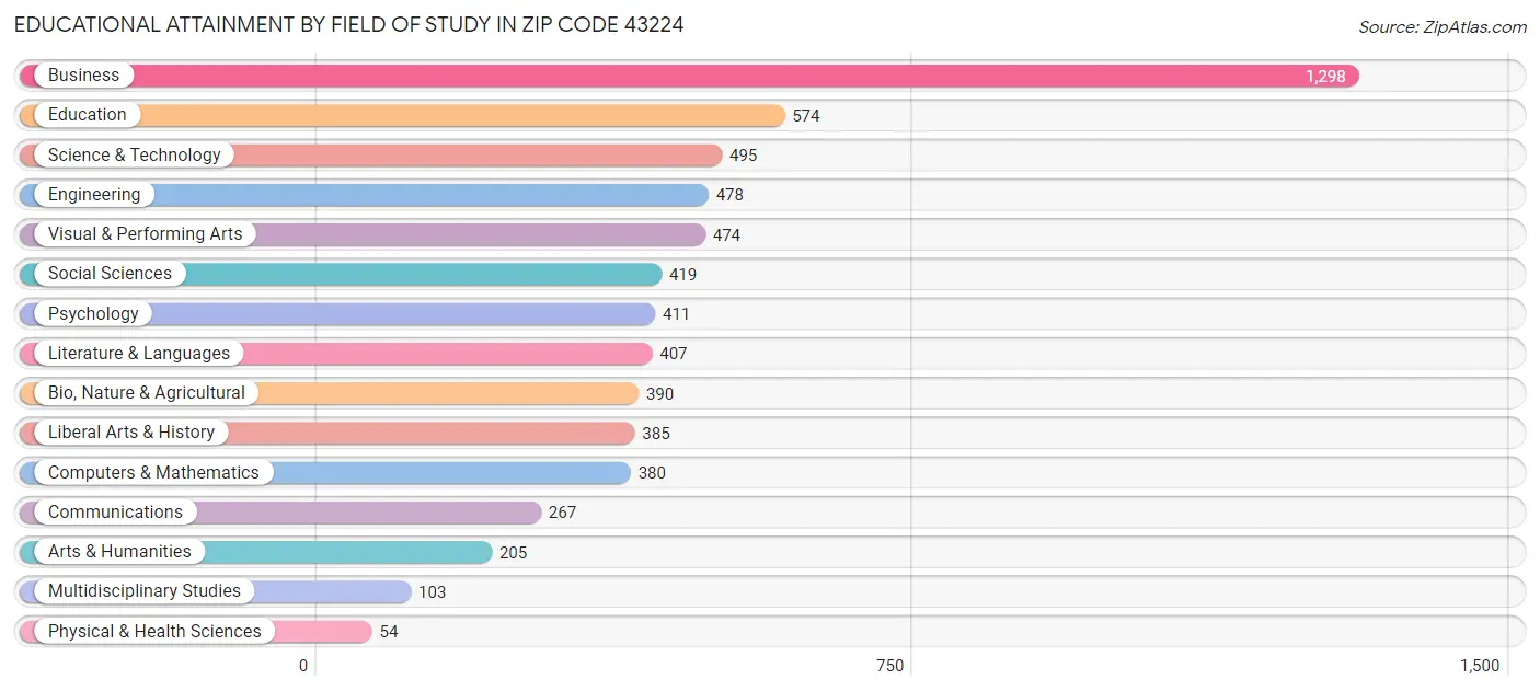 Educational Attainment by Field of Study in Zip Code 43224