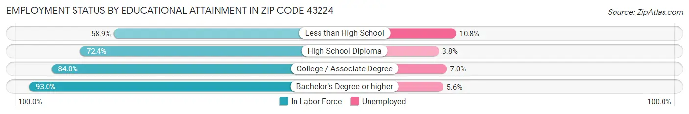 Employment Status by Educational Attainment in Zip Code 43224