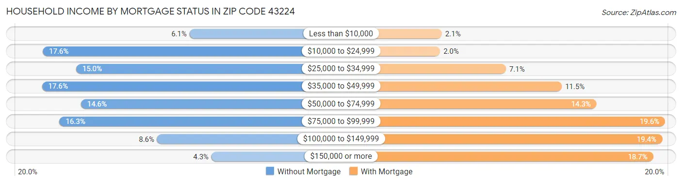 Household Income by Mortgage Status in Zip Code 43224