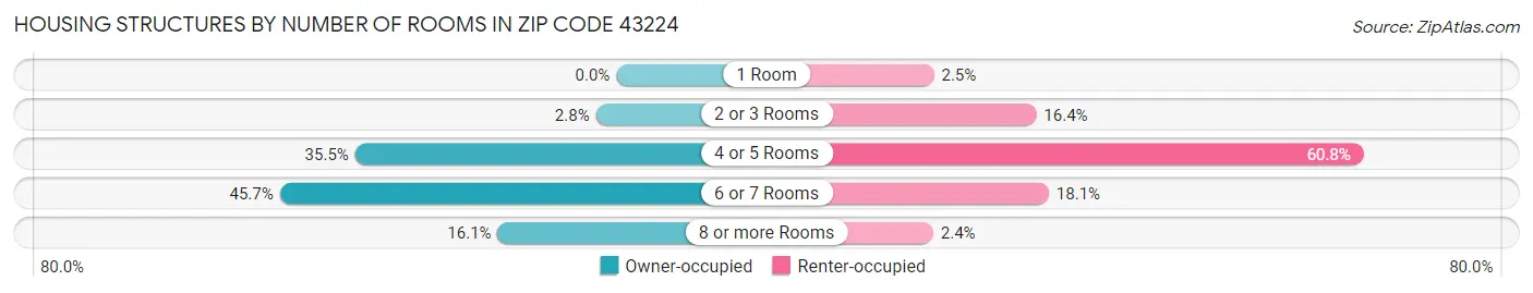 Housing Structures by Number of Rooms in Zip Code 43224