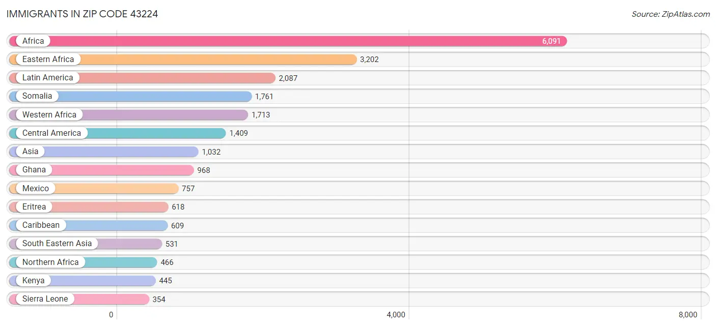 Immigrants in Zip Code 43224