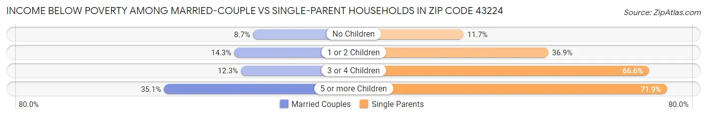 Income Below Poverty Among Married-Couple vs Single-Parent Households in Zip Code 43224