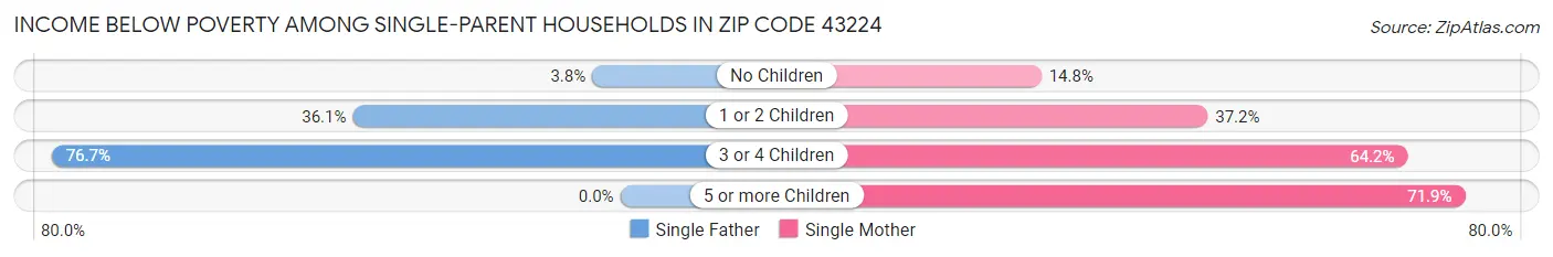 Income Below Poverty Among Single-Parent Households in Zip Code 43224