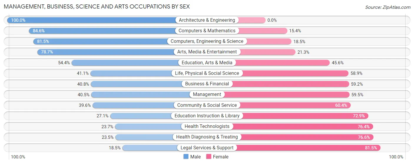 Management, Business, Science and Arts Occupations by Sex in Zip Code 43224
