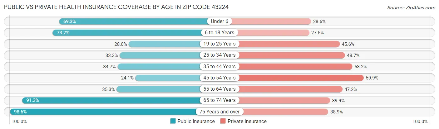 Public vs Private Health Insurance Coverage by Age in Zip Code 43224