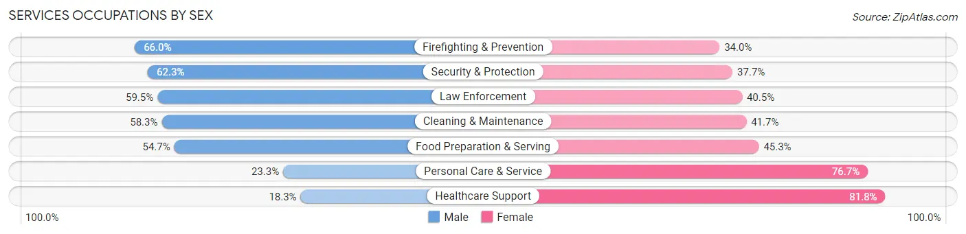 Services Occupations by Sex in Zip Code 43224