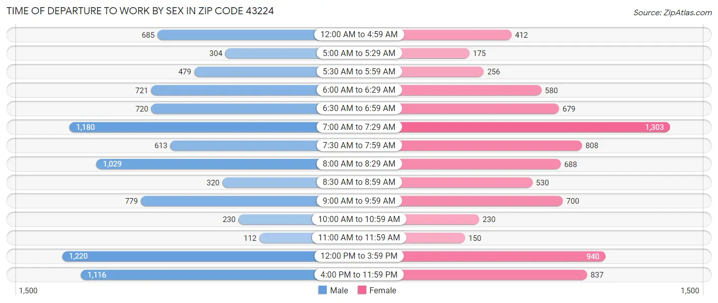 Time of Departure to Work by Sex in Zip Code 43224
