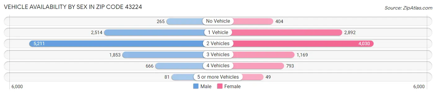 Vehicle Availability by Sex in Zip Code 43224