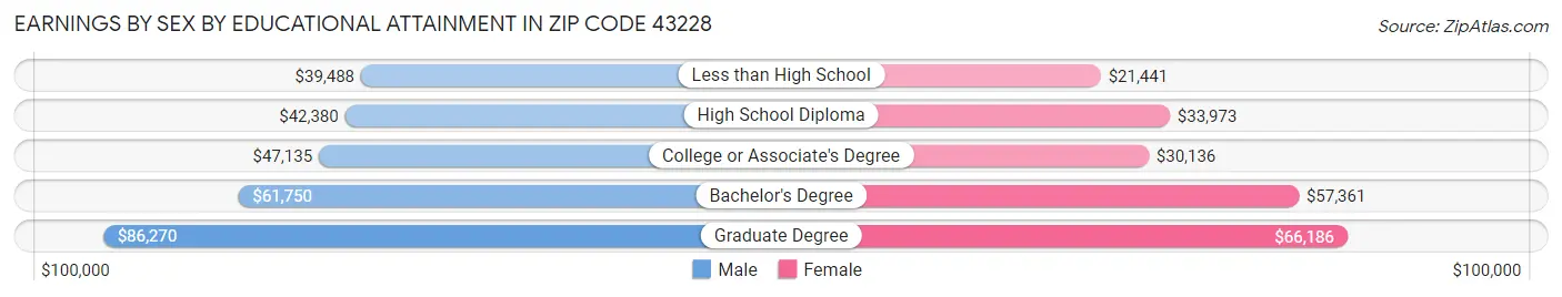 Earnings by Sex by Educational Attainment in Zip Code 43228