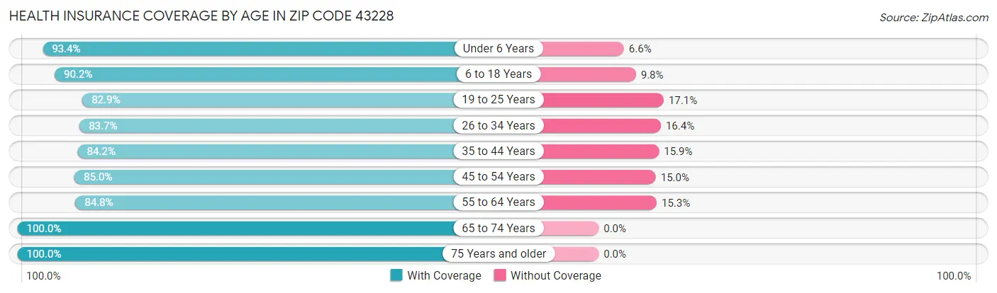 Health Insurance Coverage by Age in Zip Code 43228