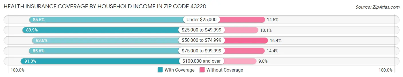 Health Insurance Coverage by Household Income in Zip Code 43228