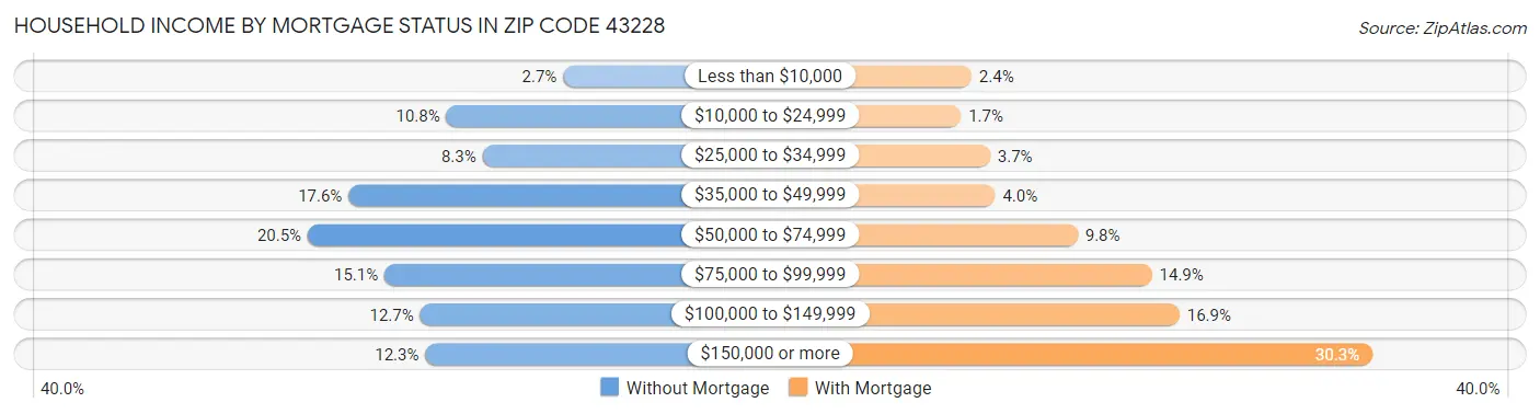 Household Income by Mortgage Status in Zip Code 43228