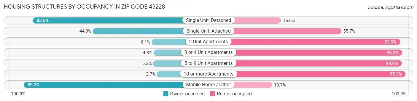Housing Structures by Occupancy in Zip Code 43228