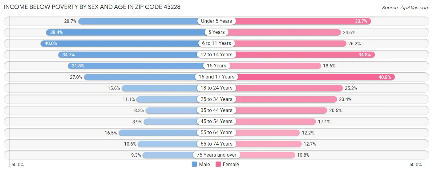 Income Below Poverty by Sex and Age in Zip Code 43228