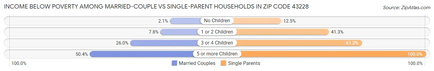 Income Below Poverty Among Married-Couple vs Single-Parent Households in Zip Code 43228