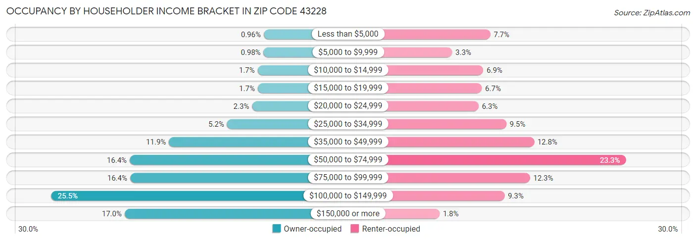 Occupancy by Householder Income Bracket in Zip Code 43228