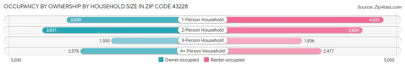 Occupancy by Ownership by Household Size in Zip Code 43228