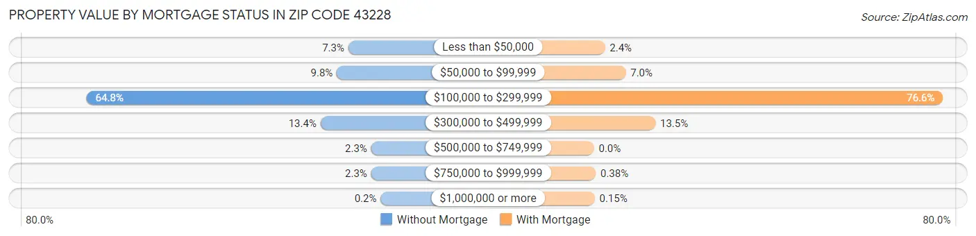 Property Value by Mortgage Status in Zip Code 43228