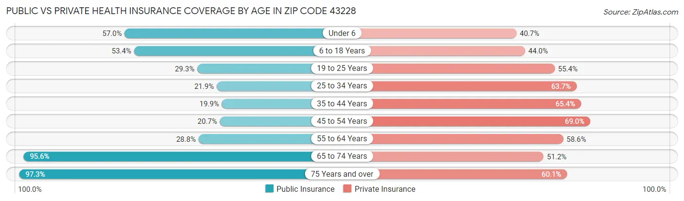 Public vs Private Health Insurance Coverage by Age in Zip Code 43228