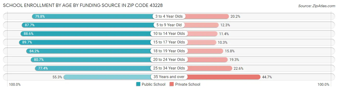School Enrollment by Age by Funding Source in Zip Code 43228