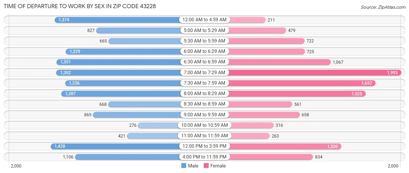 Time of Departure to Work by Sex in Zip Code 43228