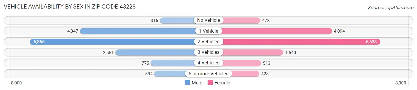 Vehicle Availability by Sex in Zip Code 43228
