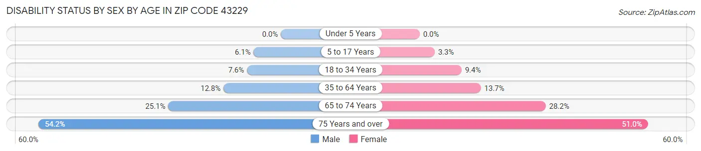 Disability Status by Sex by Age in Zip Code 43229