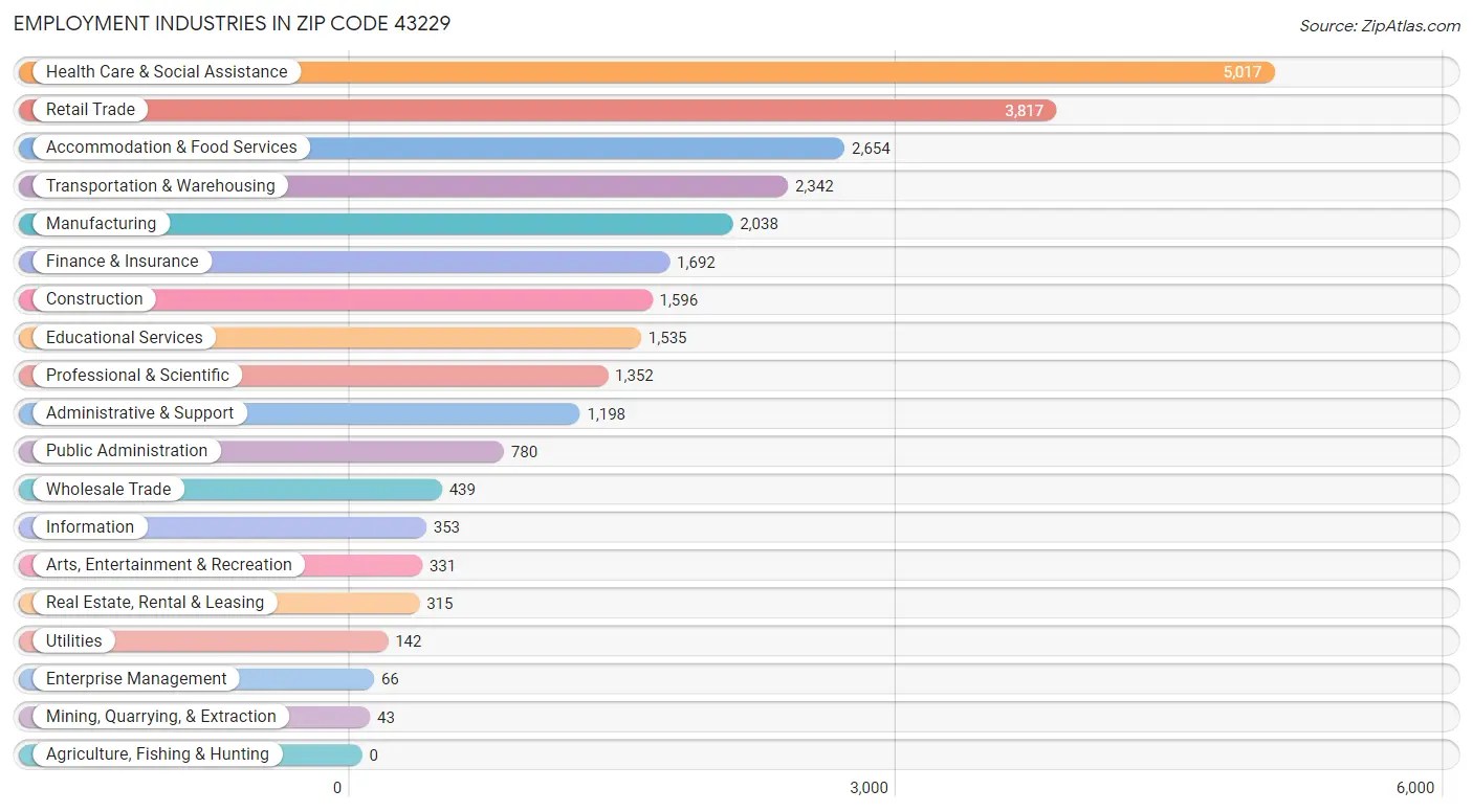 Employment Industries in Zip Code 43229