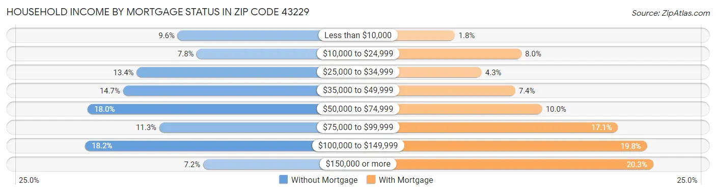 Household Income by Mortgage Status in Zip Code 43229